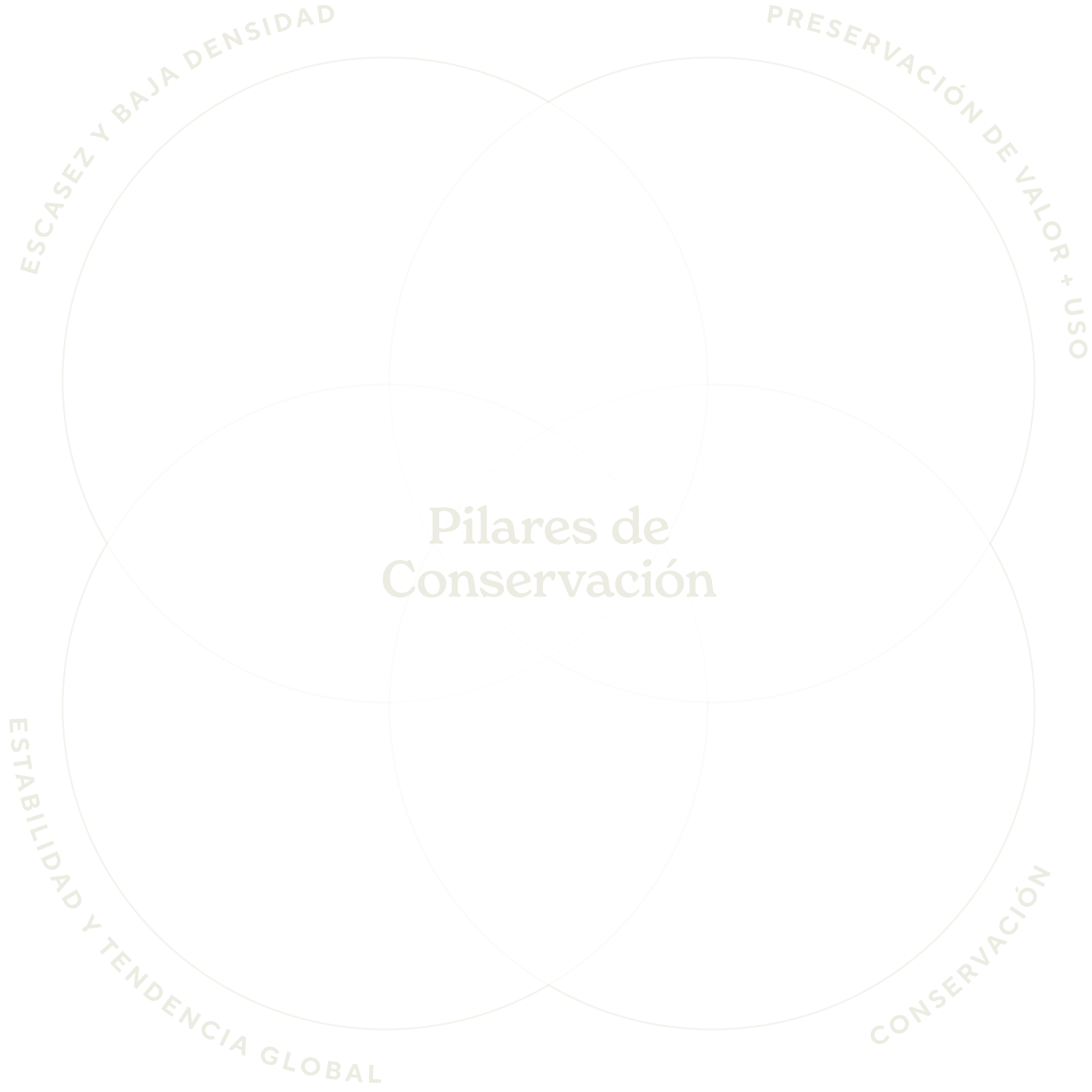 Gráfico pilares de conservación La Providencia